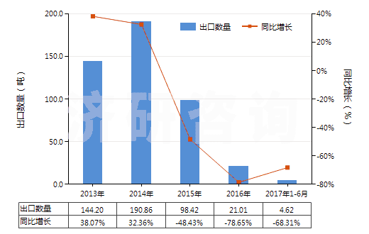 2013-2017年6月中國二乙醇胺及其鹽(HS29221200)出口量及增速統(tǒng)計